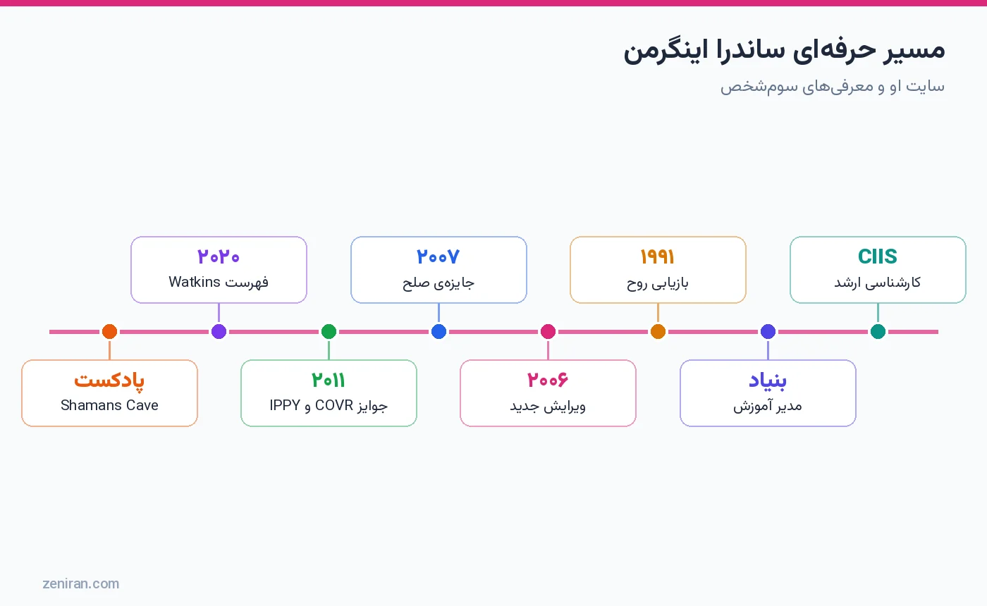 مسیر حرفهای ساندرا اینگرمن: تحصیل CIIS، بنیاد مطالعات شمنی، بازیابی روح ۱۹۹۱، ویرایش ۲۰۰۶، جایزهی ۲۰۰۷، ۲۰۱۱ و ۲۰۲۰