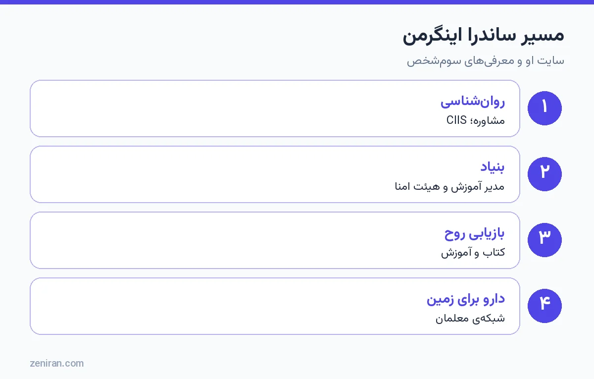 مسیر ساندرا اینگرمن: روانشناسی مشاوره، بنیاد مطالعات شمنی، بازیابی روح و دارو برای زمین