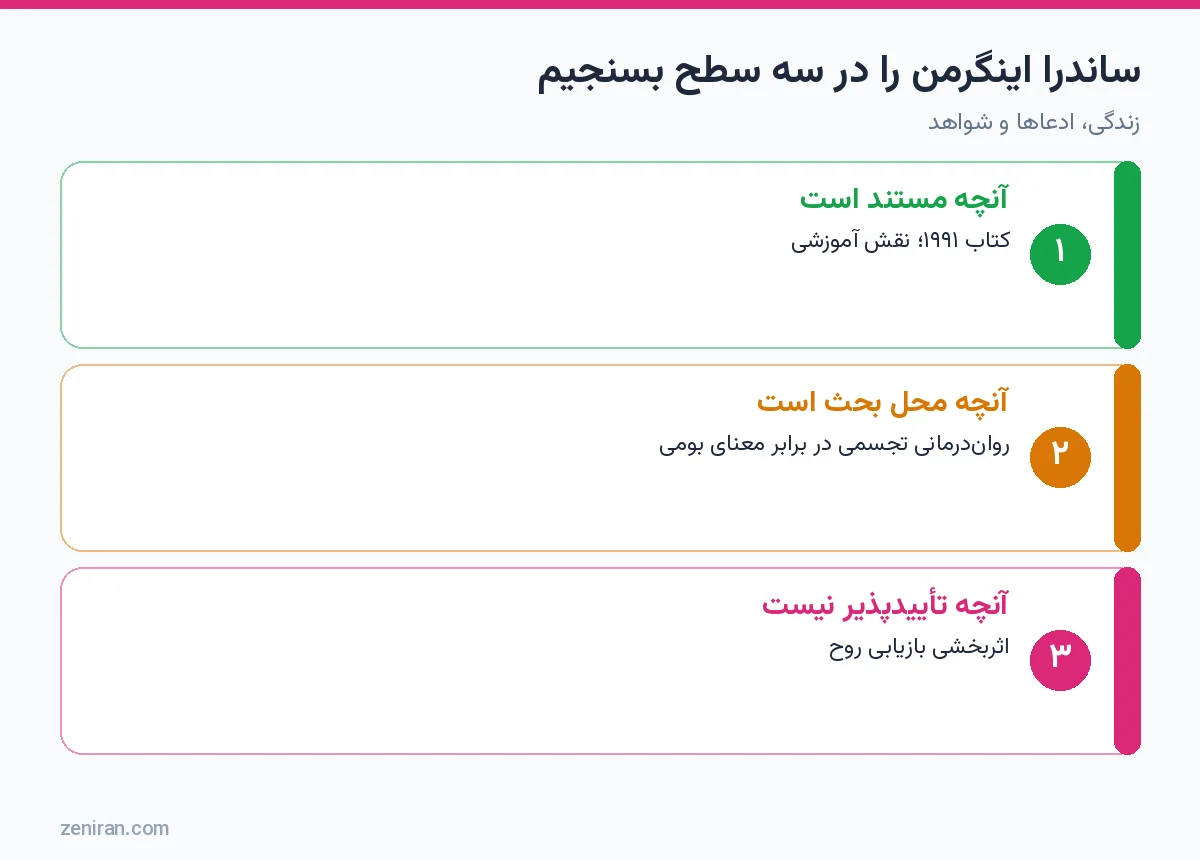 نمودار سه سطح ارزیابی ساندرا اینگرمن: مستند، محل بحث و تأییدنشدنی