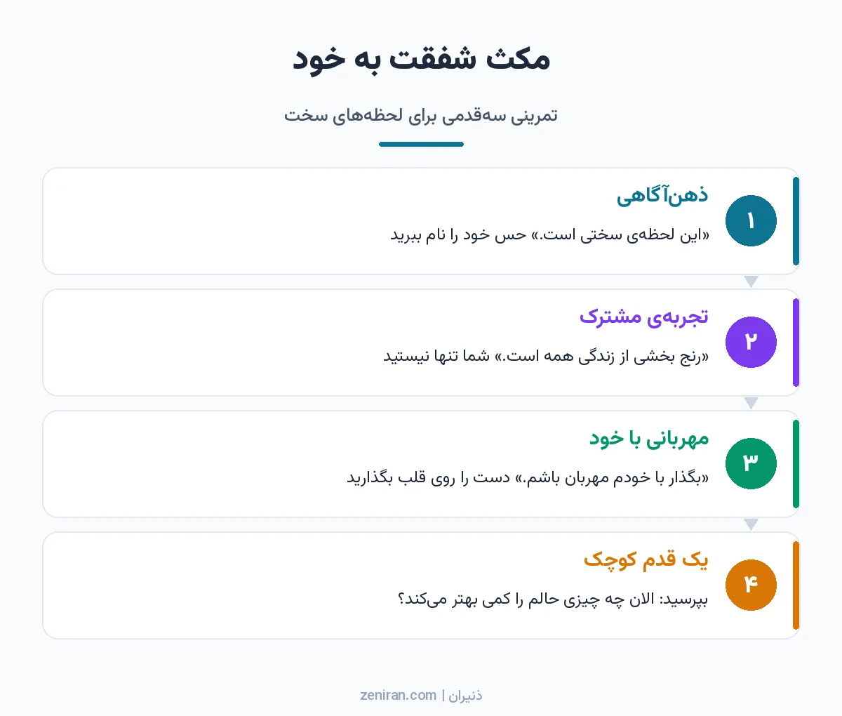 نمودار چهار مرحلهای تمرین مکث شفقت به خود: ذهنآگاهی، تجربه مشترک، مهربانی با خود و یک قدم کوچک