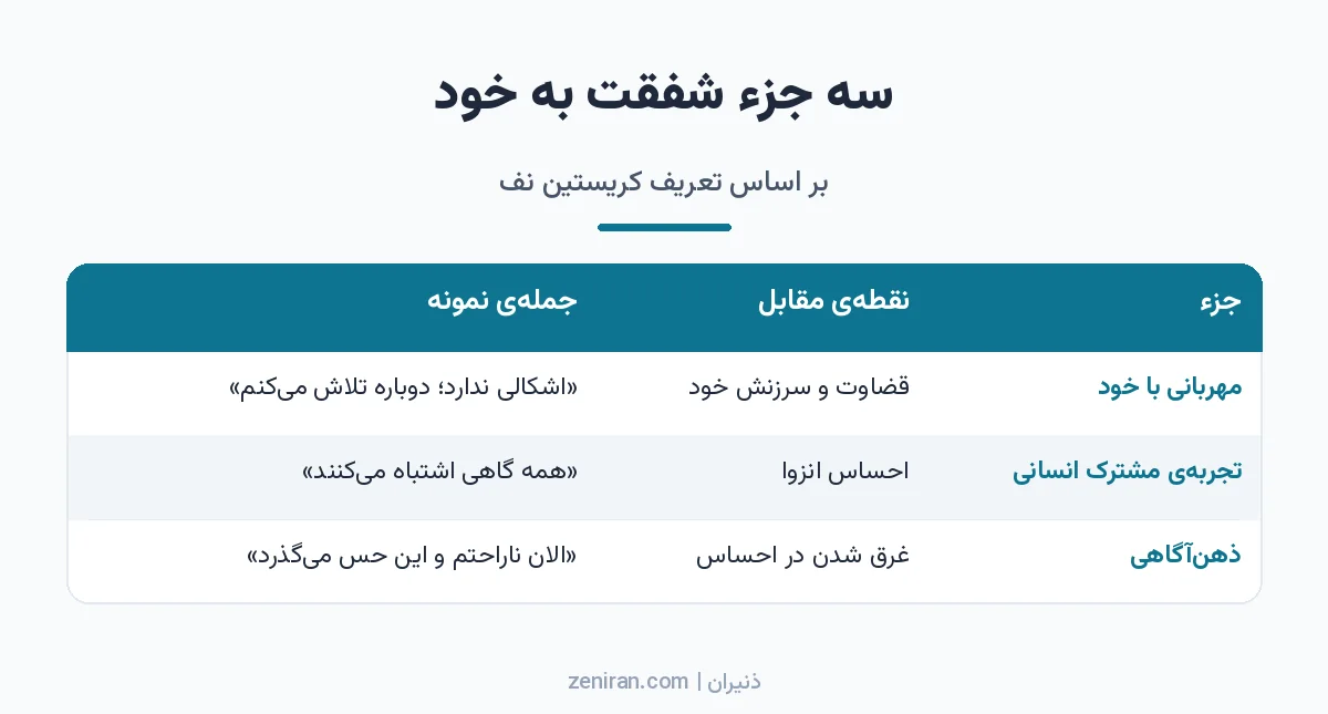 جدول سه جزء شفقت به خود: مهربانی با خود، تجربه مشترک انسانی و ذهنآگاهی همراه با نقطه مقابل و جمله نمونه