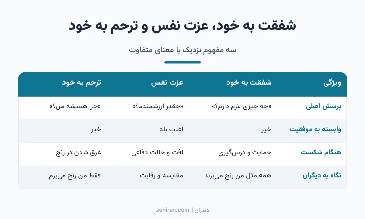 جدول مقایسه شفقت به خود، عزت نفس و ترحم به خود از نظر پرسش اصلی، وابستگی به موفقیت، واکنش به شکست و نگاه به دیگران