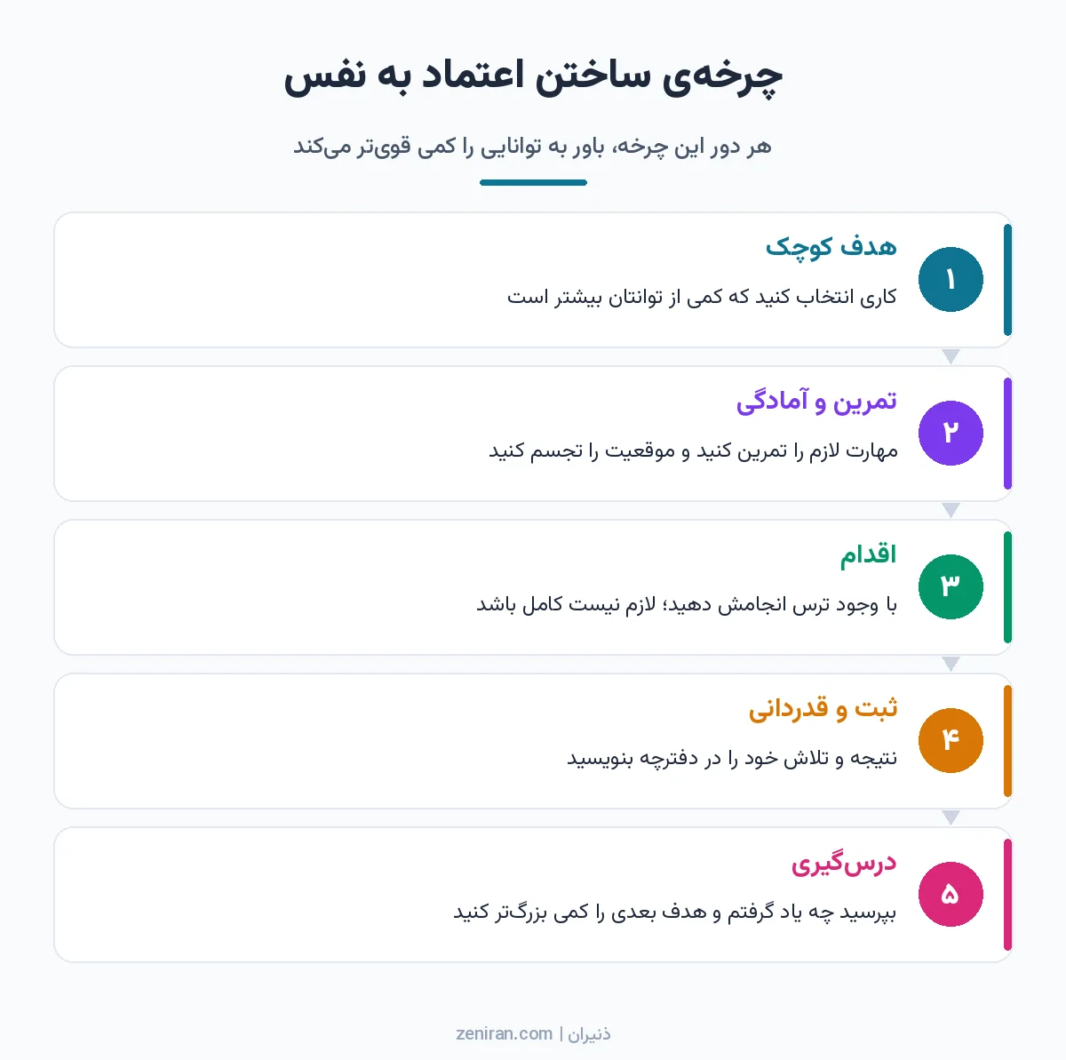 اینفوگرافیک پنج مرحلهی چرخهی ساختن اعتماد به نفس: هدف کوچک، تمرین و آمادگی، اقدام، ثبت و قدردانی، درسگیری