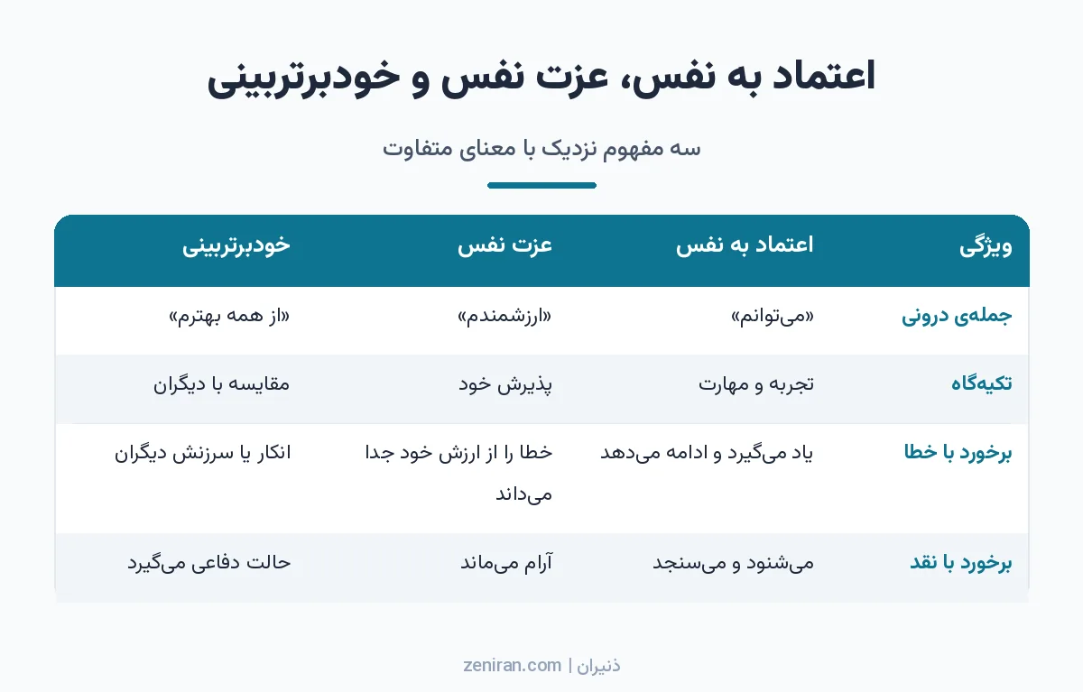 جدول مقایسهی اعتماد به نفس، عزت نفس و خودبرتربینی از نظر جملهی درونی، تکیهگاه، برخورد با خطا و برخورد با نقد