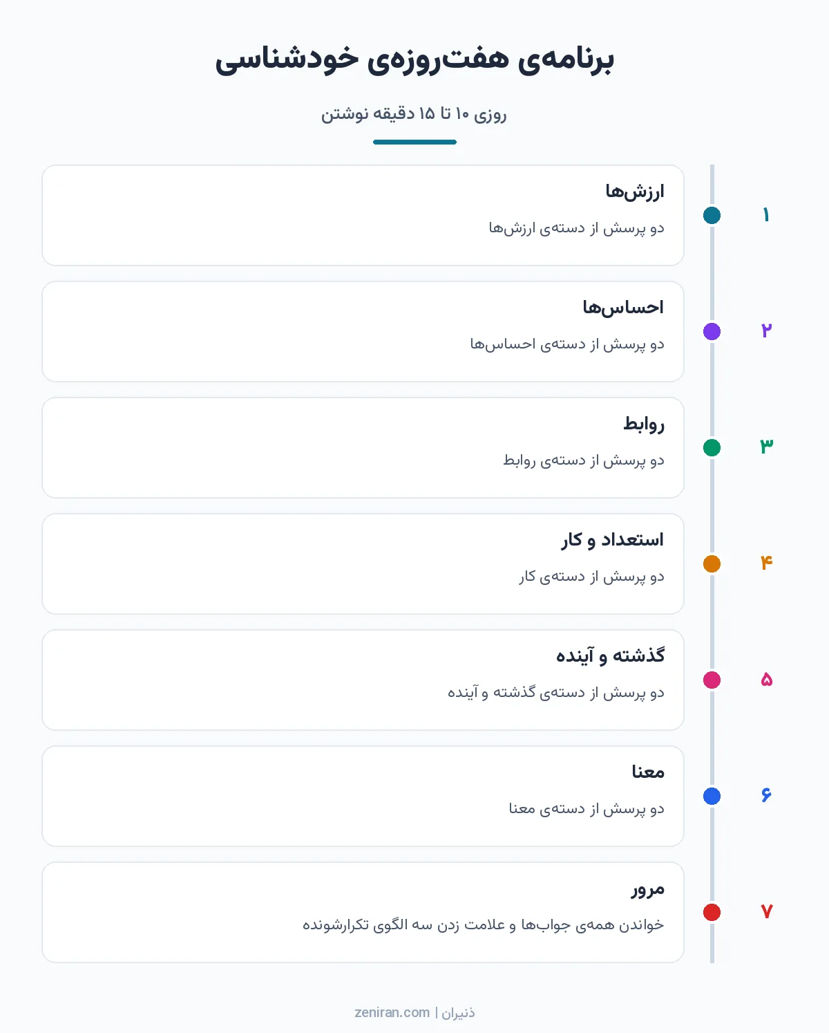 خط زمانی هفتروزه برای پاسخ دادن به سوالات خودشناسی؛ هر روز یک دسته و روز هفتم مرور