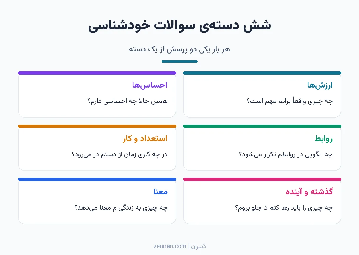 شش کارت دستههای سوالات خودشناسی: ارزشها، احساسها، روابط، استعداد و کار، گذشته و آینده، و معنا، هر کدام با یک پرسش نمونه