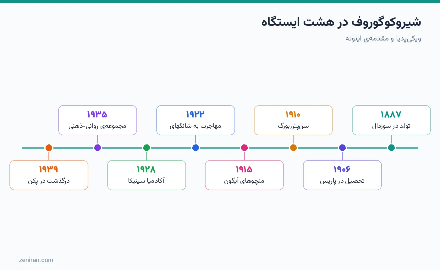مسیر زندگی شیروکوگوروف: ۱۸۸۷ سوزدال، ۱۹۰۶ پاریس، ۱۹۱۰ سنپترزبورگ، ۱۹۱۵ آیگون، ۱۹۲۲ شانگهای، ۱۹۲۸ آکادمیا سینیکا، ۱۹۳۵ کتاب و ۱۹۳۹ پکن
