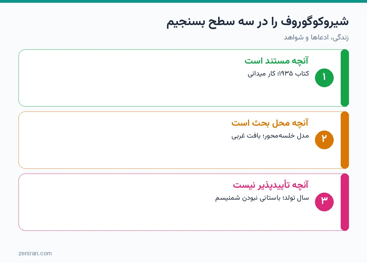 نمودار سه سطح ارزیابی شیروکوگوروف: مستند، محل بحث و تأییدنشدنی