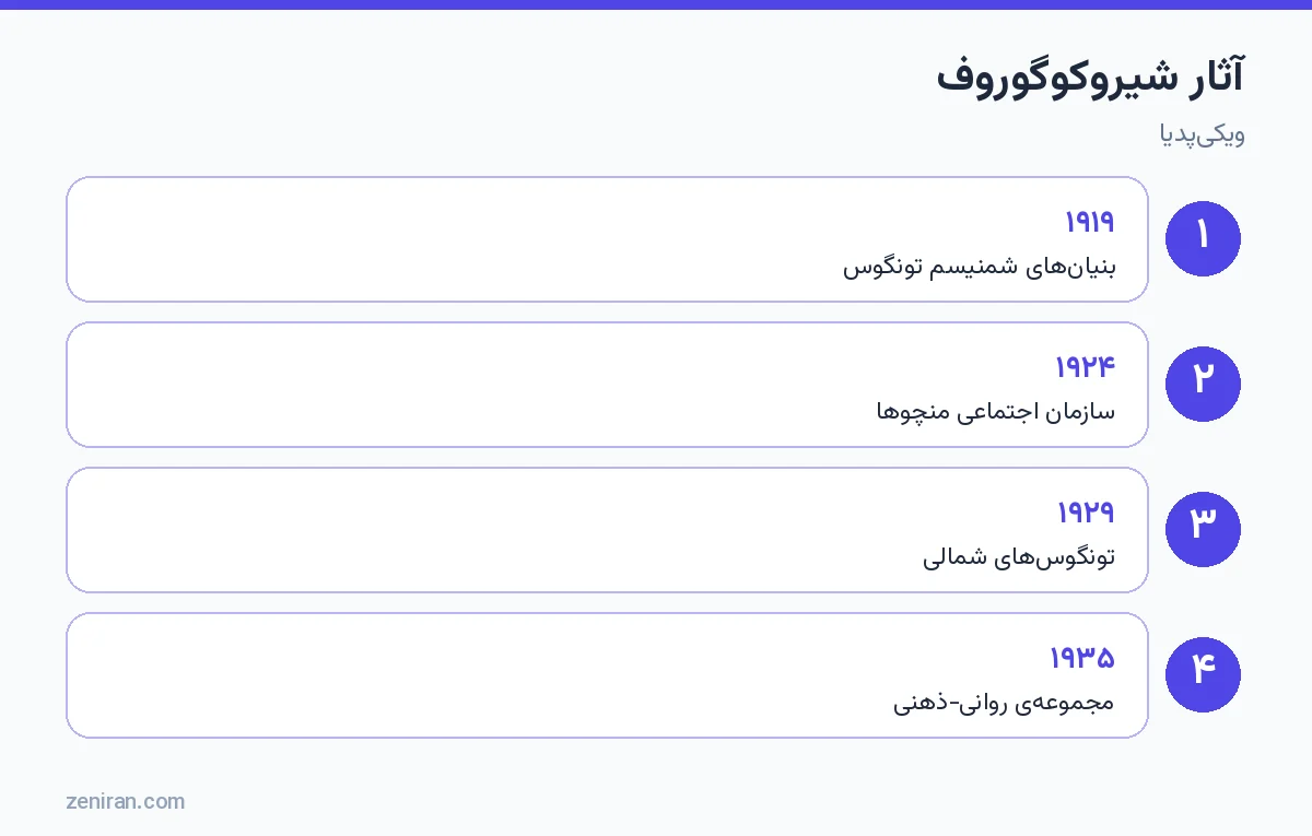 آثار شیروکوگوروف: مطالعهی بنیانهای شمنیسم تونگوس ۱۹۱۹، قوم ۱۹۲۳، منچوها ۱۹۲۴ و مجموعهی روانی-ذهنی ۱۹۳۵