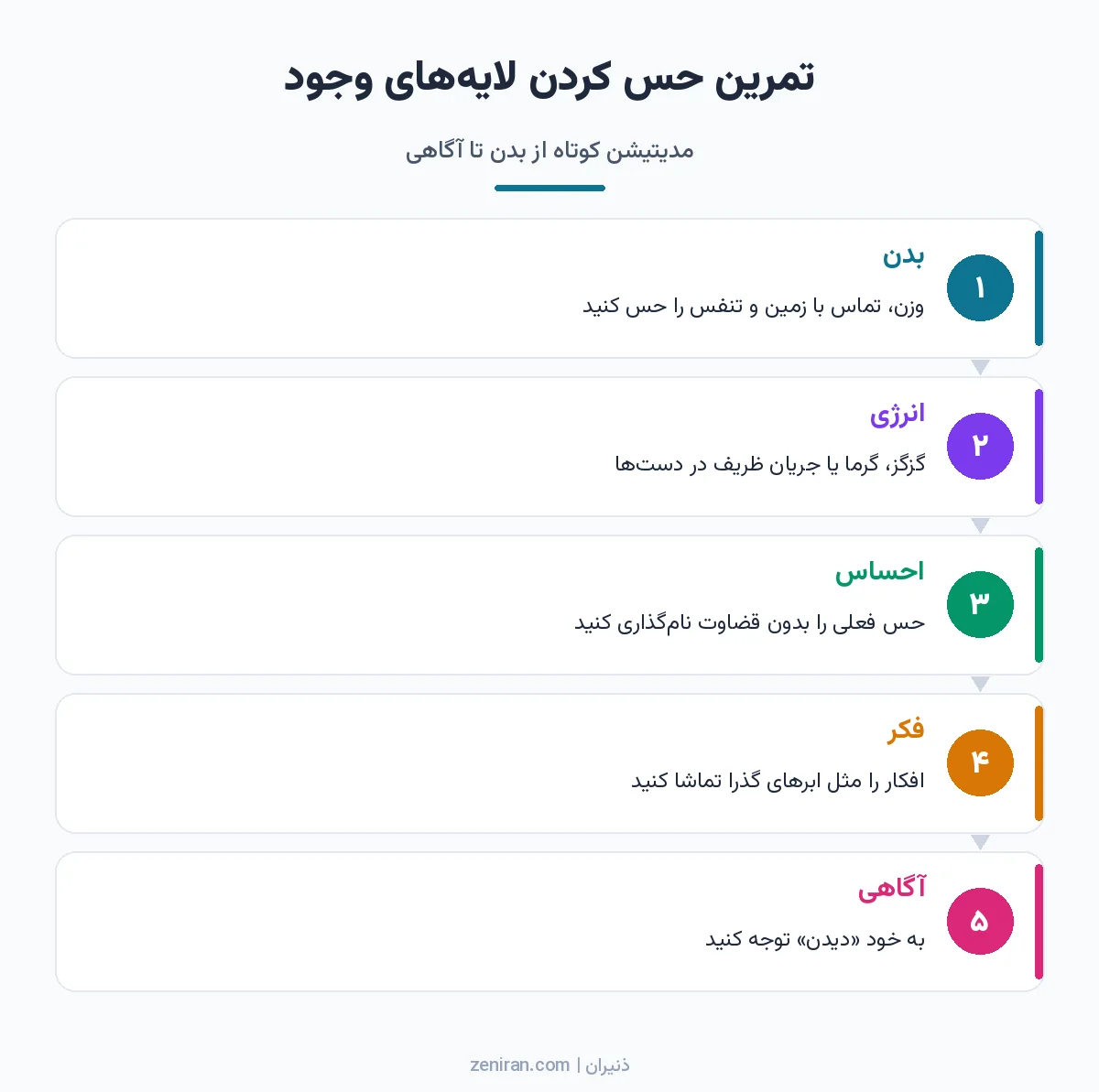 دیاگرام پنج مرحلهای مدیتیشن توجه به لایهها: بدن، انرژی، احساس، فکر و آگاهی