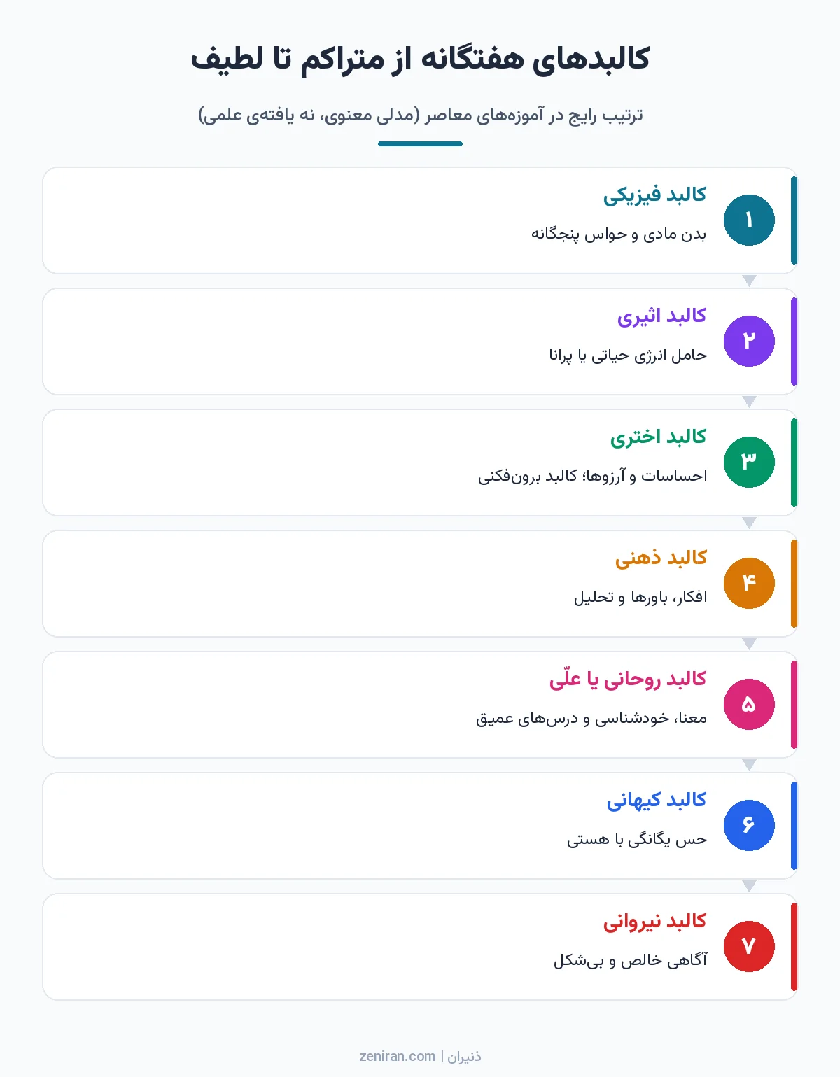 دیاگرام هفت مرحلهای کالبدهای انسان به ترتیب: فیزیکی، اثیری، اختری، ذهنی، روحانی یا علّی، کیهانی و نیروانی با توضیح کوتاه هر کدام