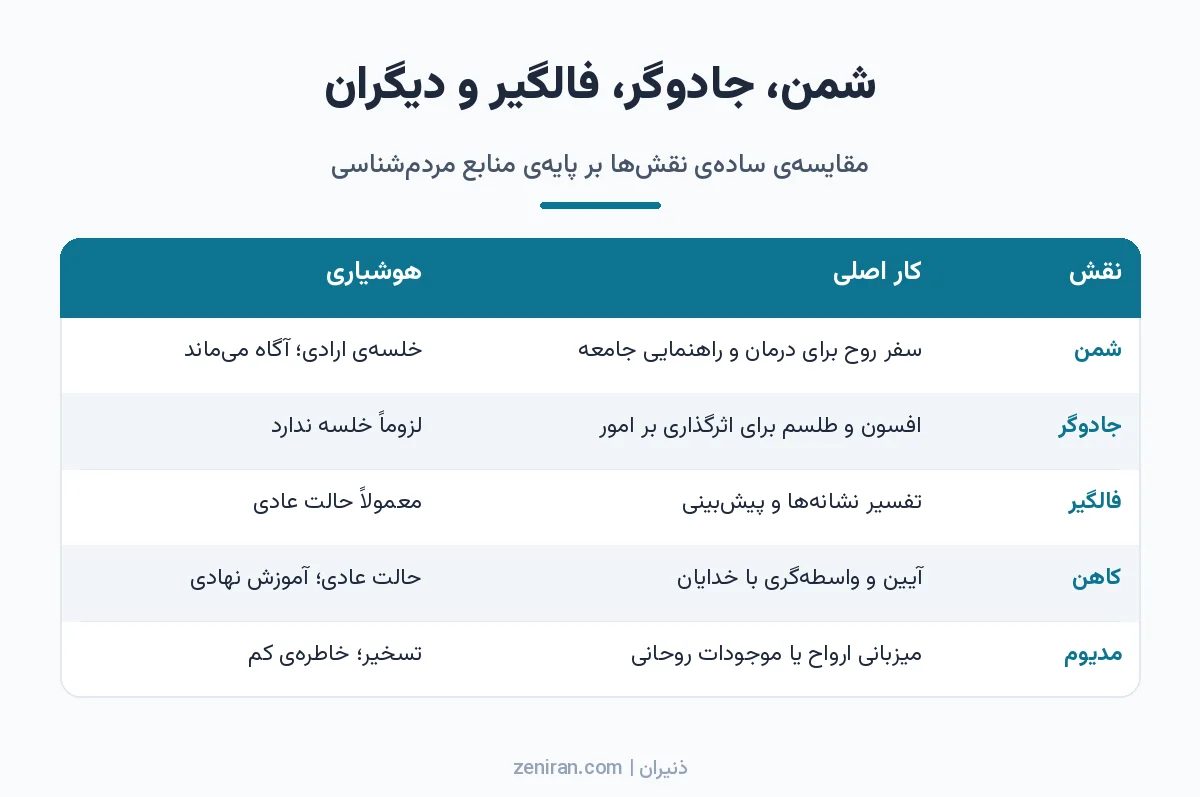 جدول مقایسهی پنج نقش شمن، جادوگر، فالگیر، کاهن و مدیوم بر اساس کار اصلی و حالت هوشیاری