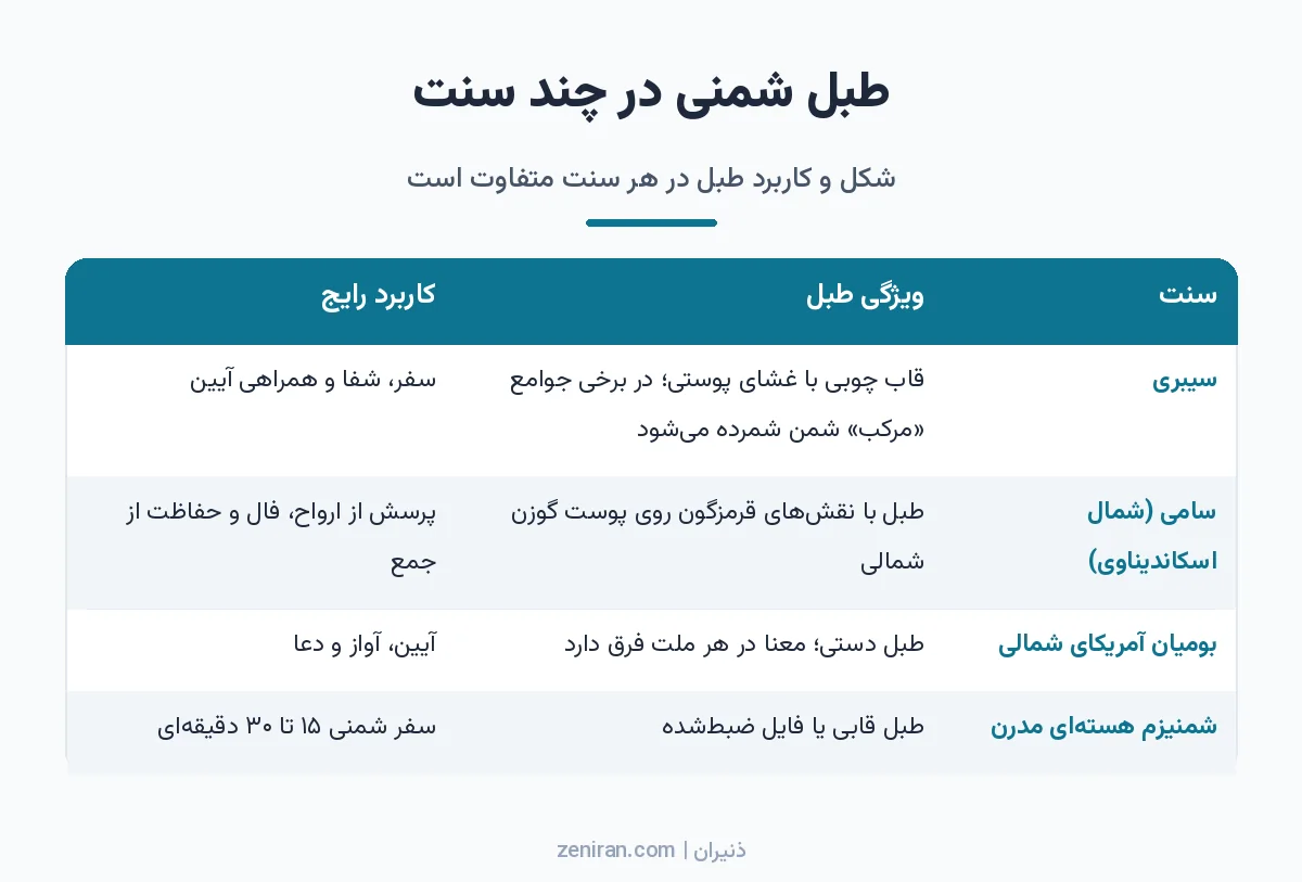 جدول مقایسهی طبل شمنی در سنتهای سیبری، سامی، بومیان آمریکای شمالی و شمنیزم مدرن از نظر ویژگی و کاربرد