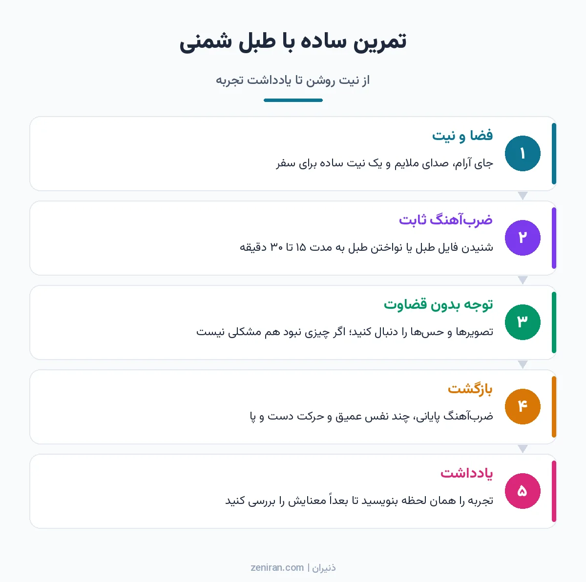 دیاگرام پنج مرحلهای تمرین با طبل: فضا و نیت، ضربآهنگ، توجه به تصویرها، بازگشت و یادداشت