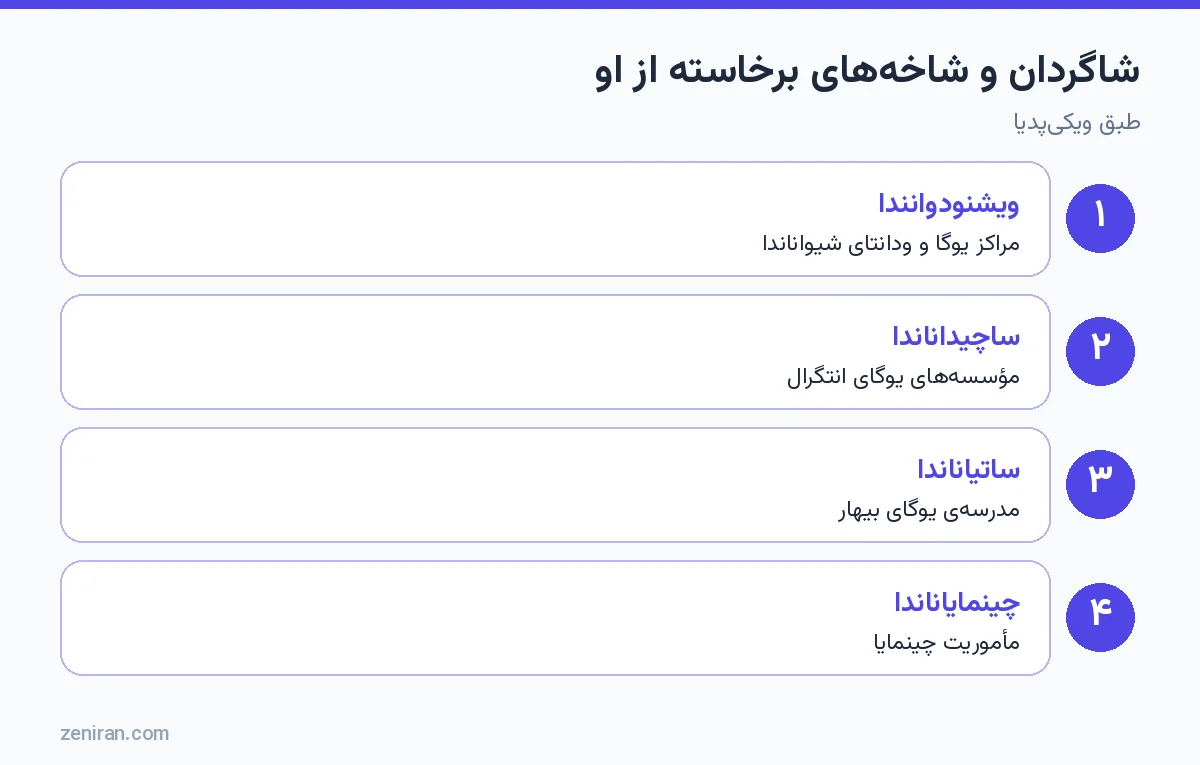 شاگردان و شاخههای برخاسته از شیواناندا: ویشنودوانندا، ساچیداناندا، ساتیاناندا و چینمایاناندا