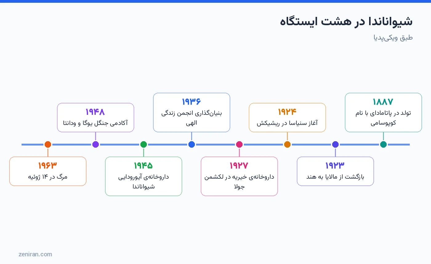 شیواناندا در هشت ایستگاه از ۱۸۸۷ تا ۱۹۶۳