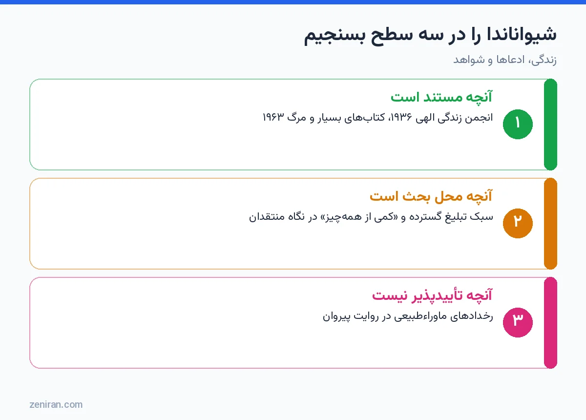 نمودار سه سطح ارزیابی شیواناندا: مستند، محل بحث و تأییدپذیر نبودن