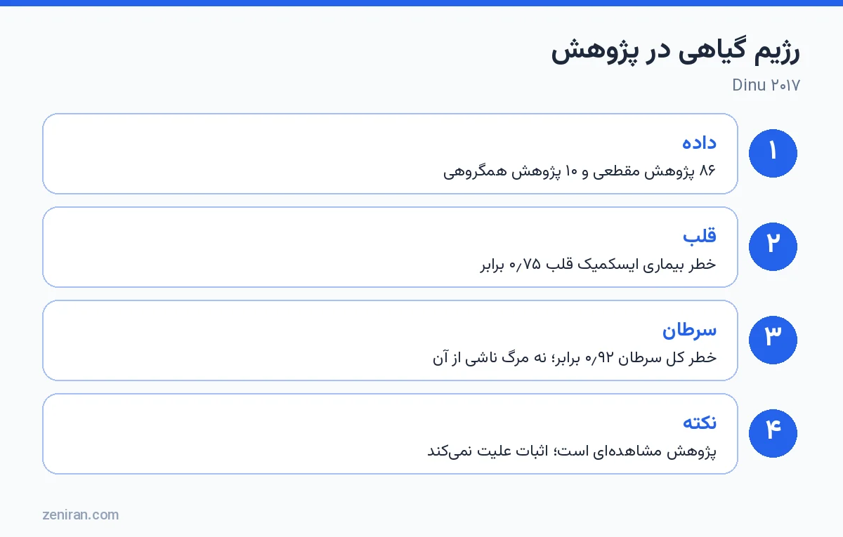 رژیم گیاهی در پژوهش: Dinu ۲۰۱۷