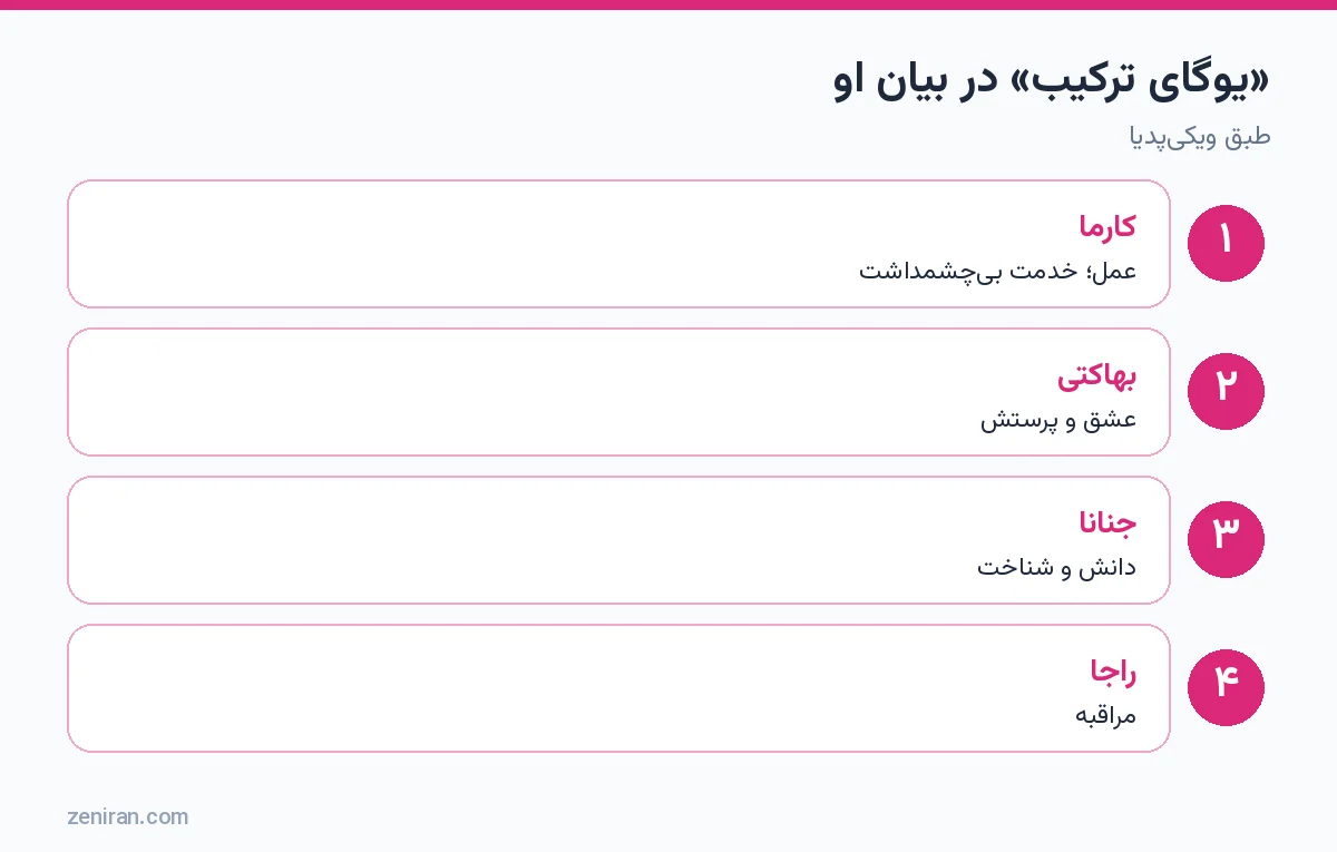 یوگای ترکیب در بیان شیواناندا: کارما، بهاکتی، جنانا و راجا