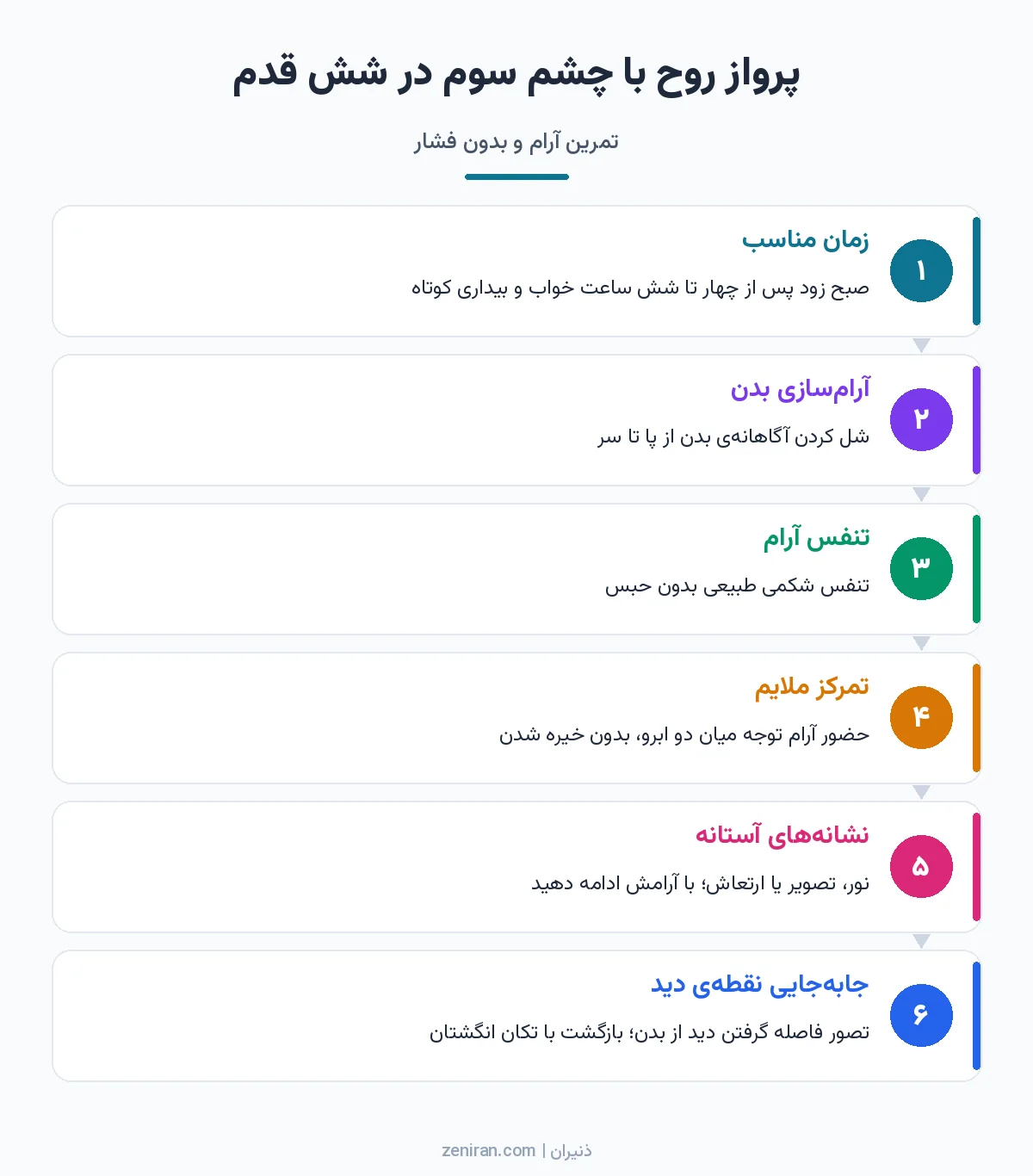 نمودار شش مرحلهی تمرین پرواز روح با چشم سوم از انتخاب زمان تا جابهجایی نقطهی دید