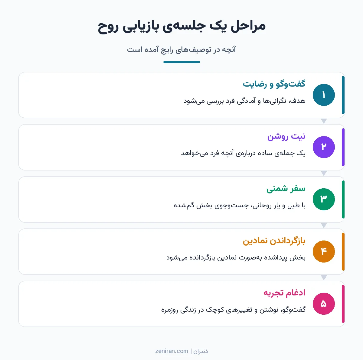 دیاگرام پنج مرحلهای جلسهی بازیابی روح: گفتوگو و رضایت، نیت، سفر شمنی، بازگرداندن نمادین و ادغام تجربه