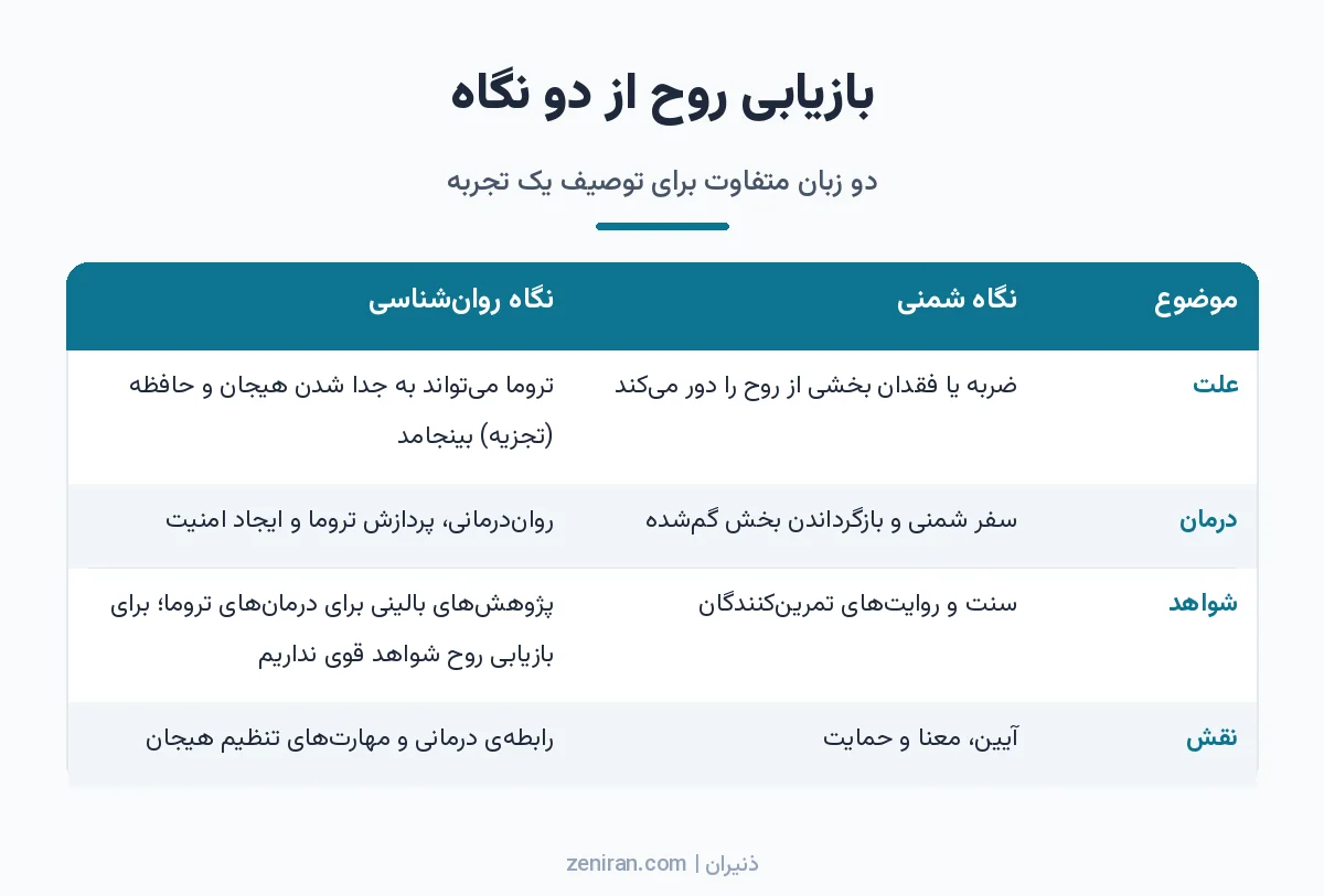 جدول مقایسهی نگاه شمنی و نگاه روانشناسی به علت، درمان، شواهد و نقش بازیابی روح