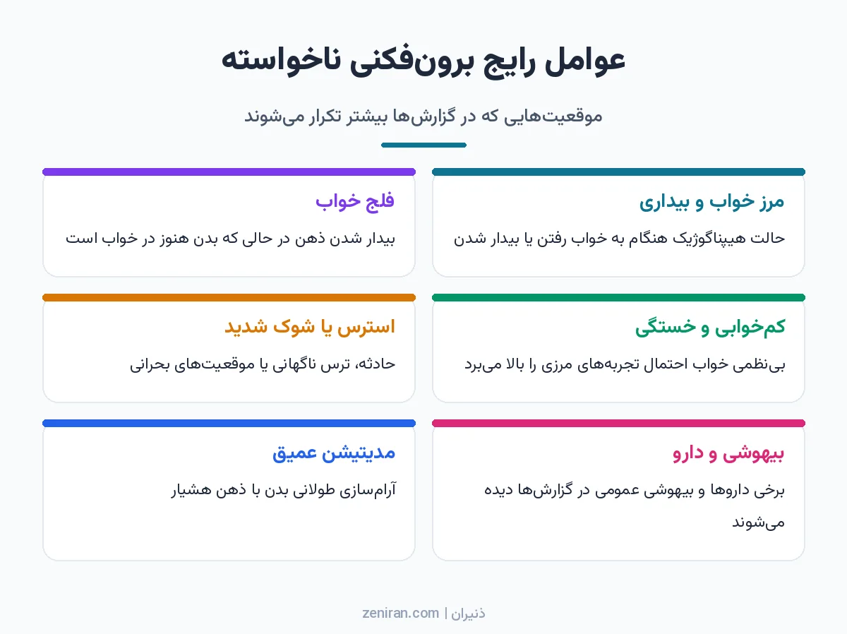 شش کارت از عوامل رایج برونفکنی ناخواسته: مرز خواب و بیداری، فلج خواب، کمخوابی، استرس یا شوک، بیهوشی و دارو، مدیتیشن عمیق