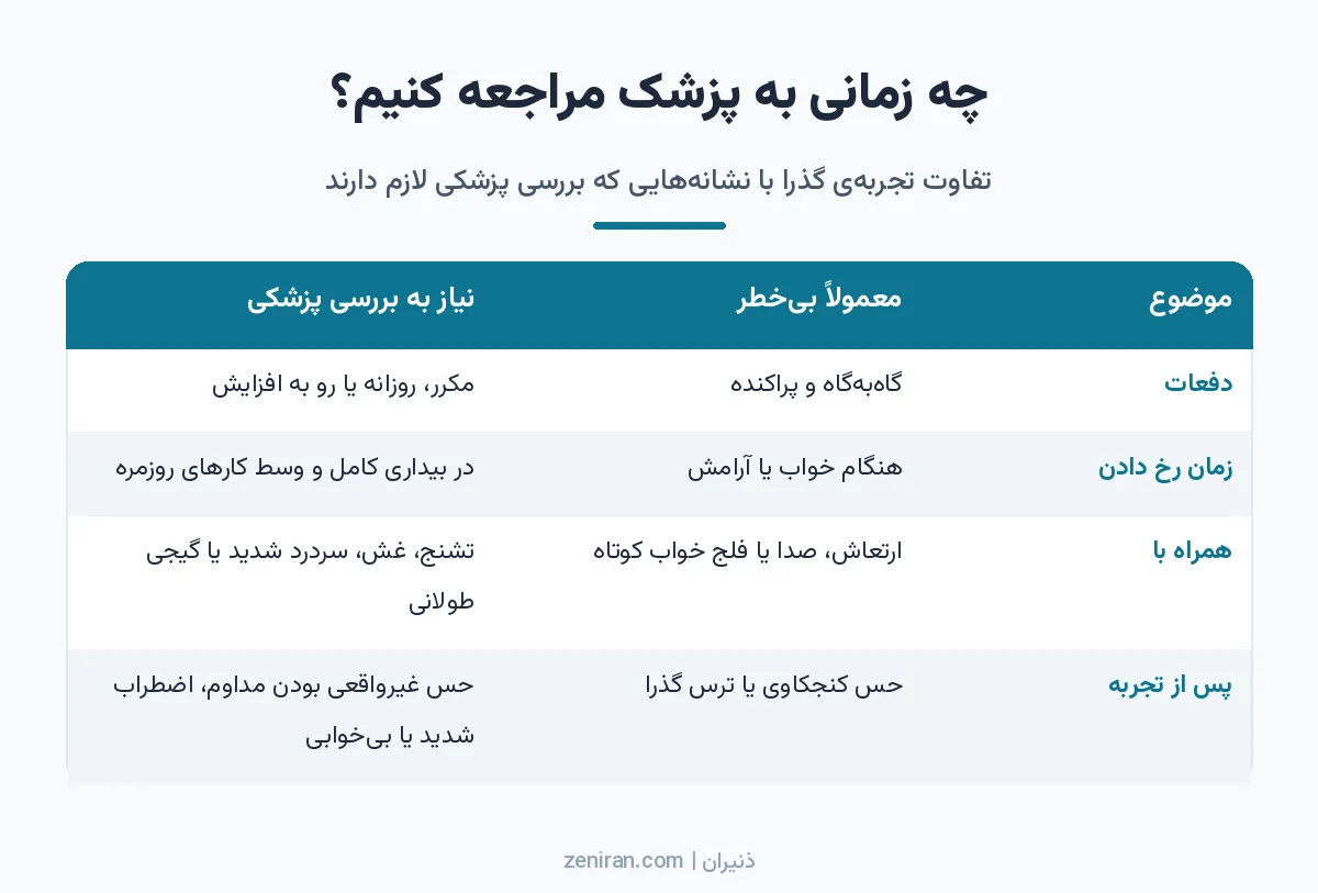 جدول مقایسهی تجربهی گذرا و بیخطر با نشانههایی مثل تکرار زیاد، رخ دادن در بیداری، تشنج یا غش که نیاز به بررسی پزشکی دارند