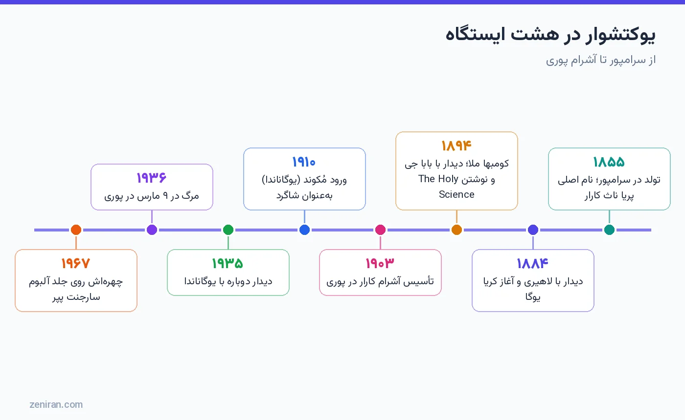 خط زمانی زندگی سری یوکتشوار در هشت ایستگاه از ۱۸۵۵ تا ۱۹۶۷