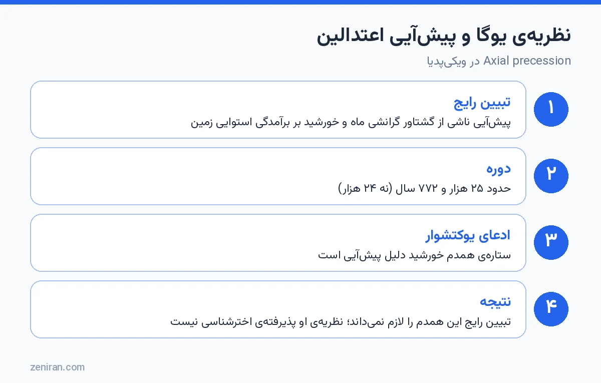 نظریهی یوگا و پیشآیی اعتدالین: تبیین رایج، دوره، ادعای یوکتشوار و نتیجه