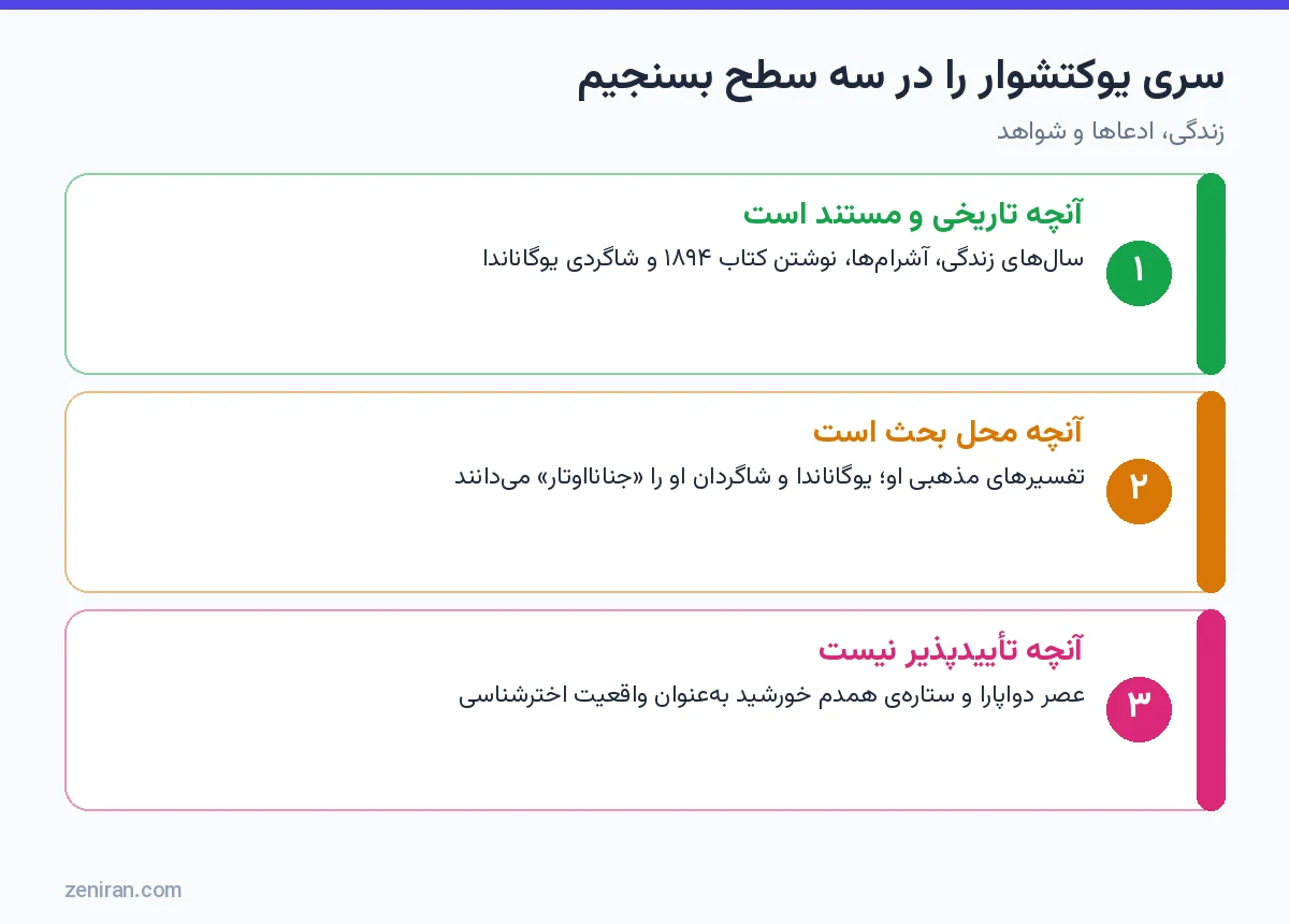 نمودار سه سطح ارزیابی سری یوکتشوار: مستند، محل بحث و تأییدپذیر نبودن