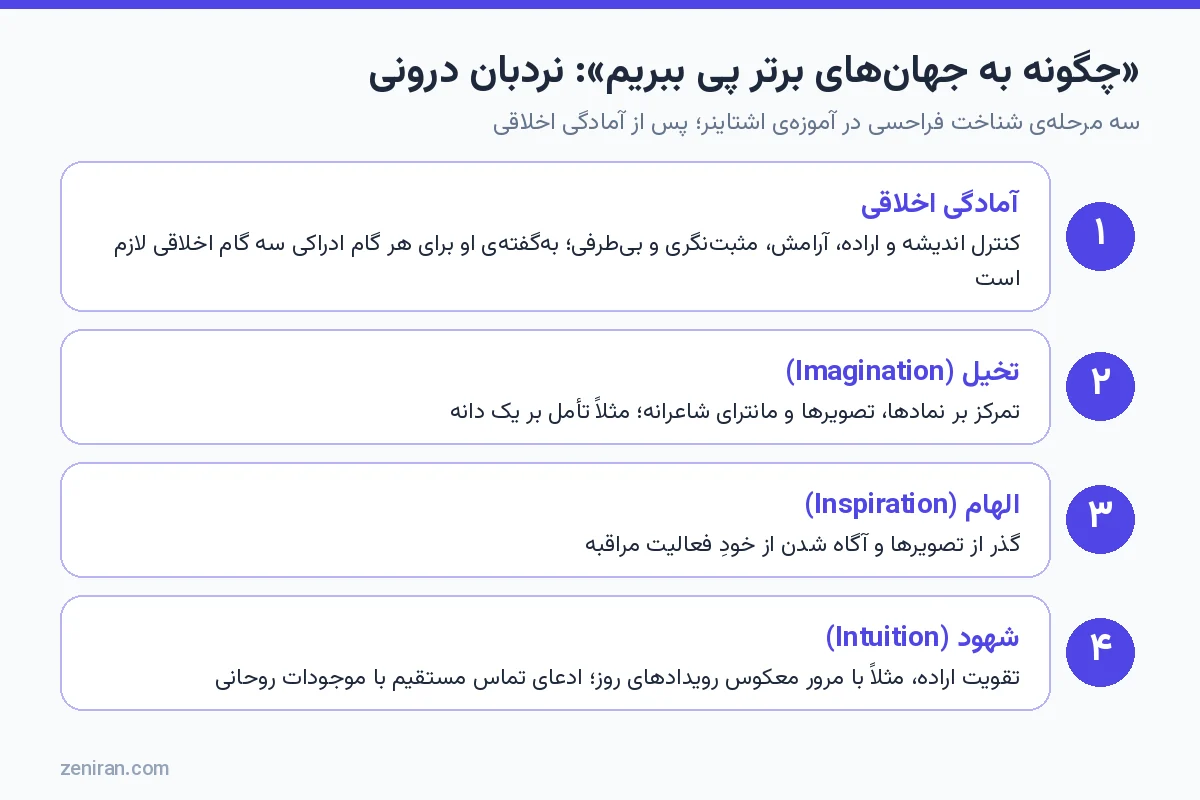 نردبان چهارمرحلهای آموزش درونی اشتاینر: آمادگی اخلاقی، تخیل، الهام و شهود