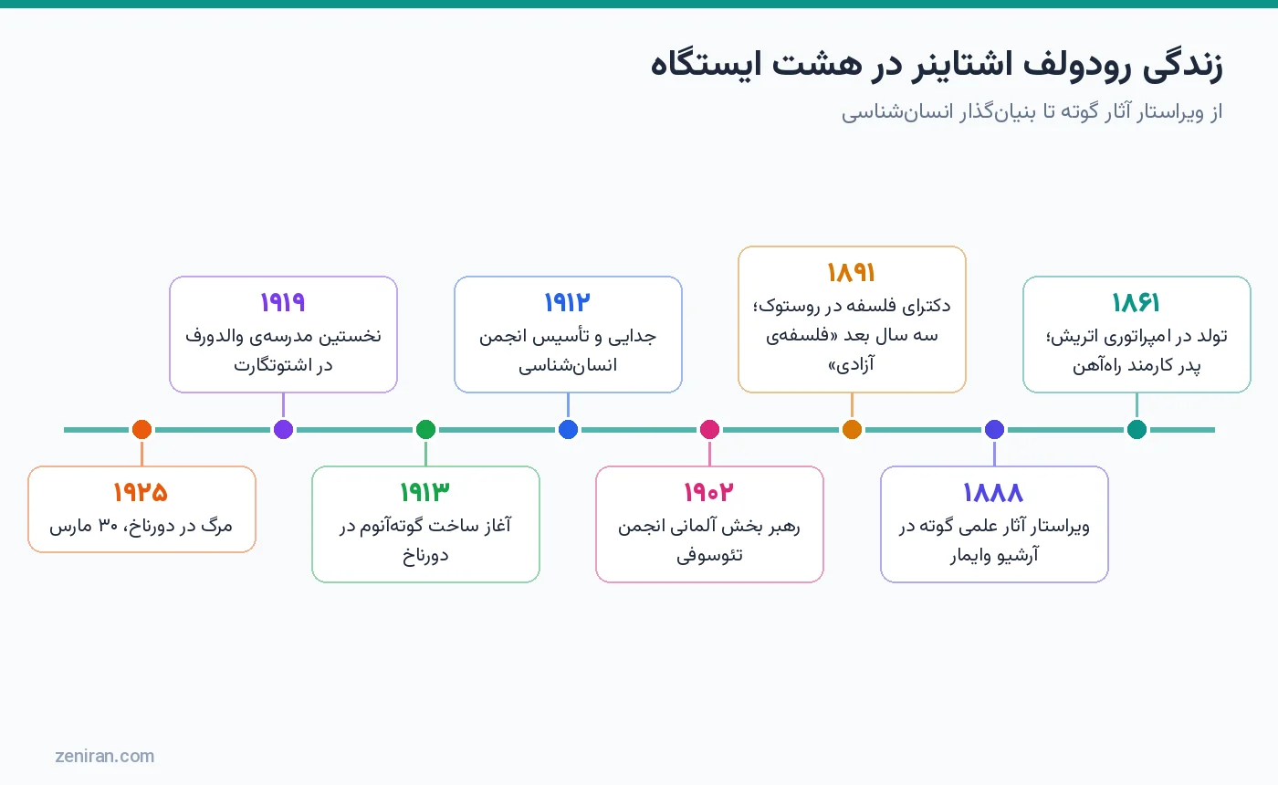خط زمانی زندگی رودولف اشتاینر در هشت ایستگاه از تولد ۱۸۶۱ تا مرگ ۱۹۲۵