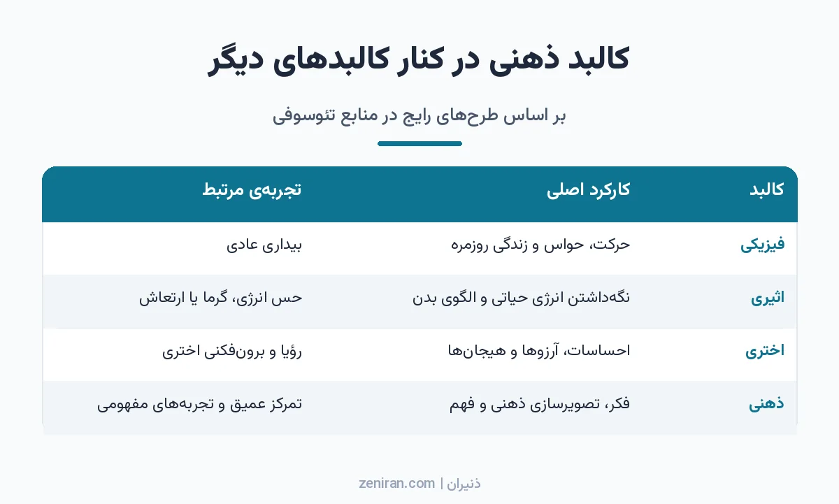 جدول مقایسهی کالبد فیزیکی، اثیری، اختری و ذهنی از نظر کارکرد، تجربهی مرتبط و جهان یا سطح مربوط در سنت تئوسوفی