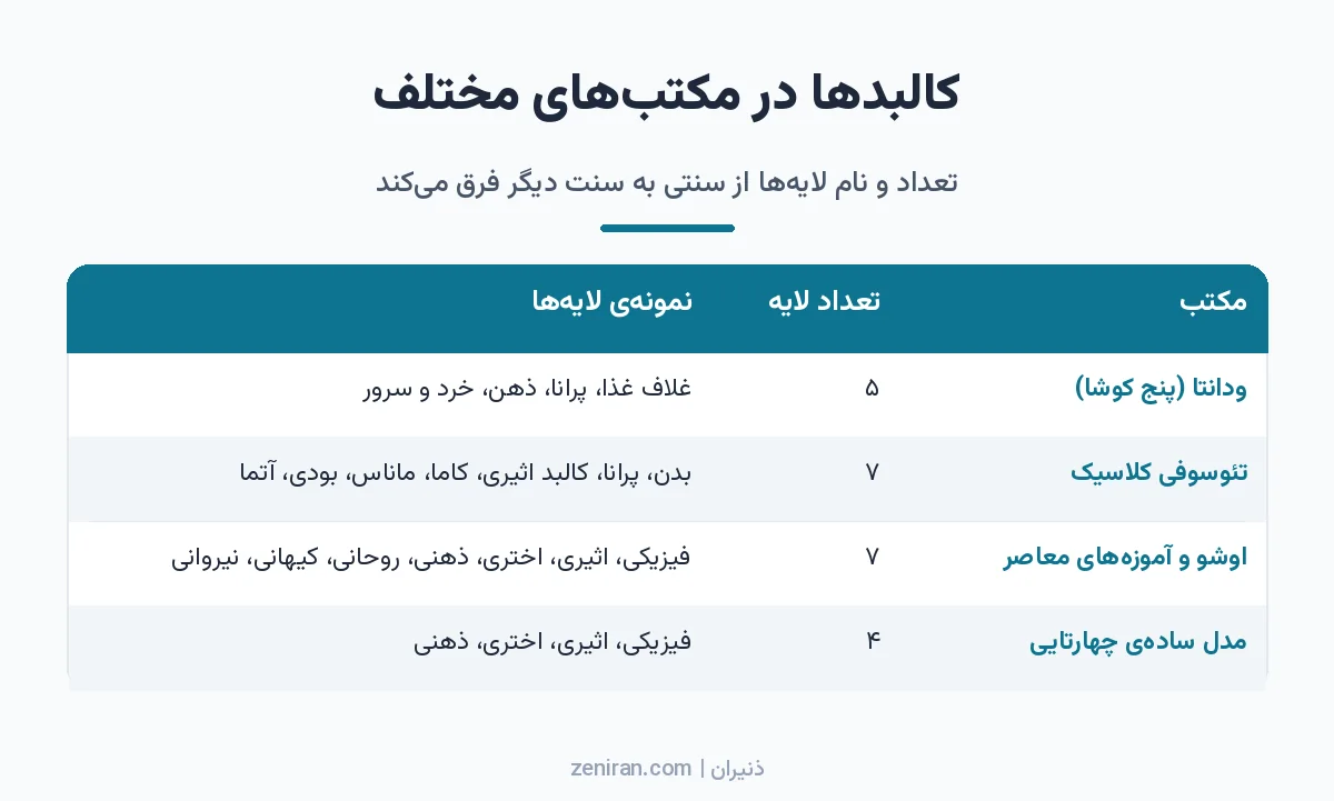 جدول مقایسهی تعداد و نام لایههای وجود در ودانتا، تئوسوفی کلاسیک، آموزههای اوشو و مدل سادهی چهارتایی