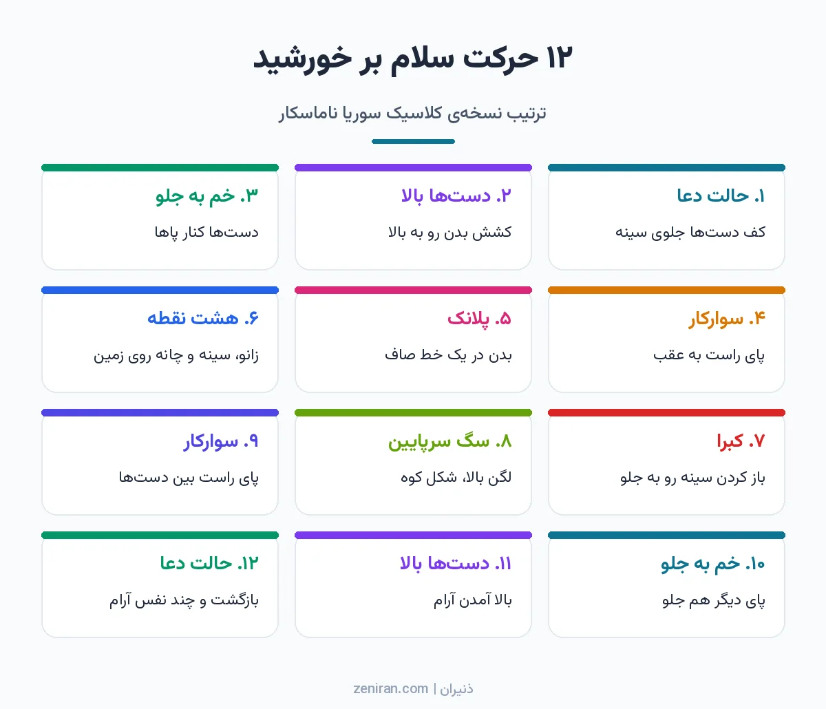 اینفوگرافیک دوازده کارتی ترتیب حرکات سلام بر خورشید از حالت دعا، دستها بالا و خم به جلو تا سوارکار، پلانک، هشت نقطه، کبرا، سگ سرپایین و بازگشت