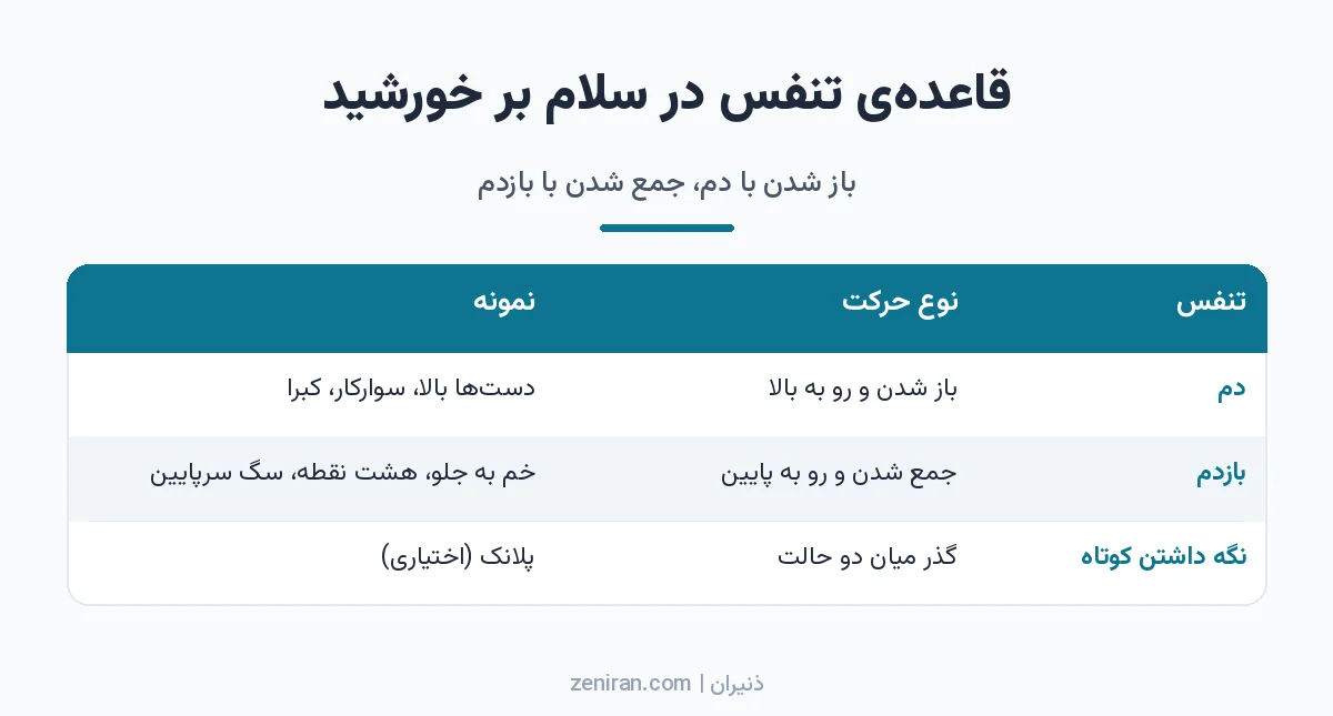 جدول قاعدهی تنفس در سلام بر خورشید: دم برای حرکتهای باز شونده، بازدم برای حرکتهای جمع شونده و نگه داشتن کوتاه در پلانک