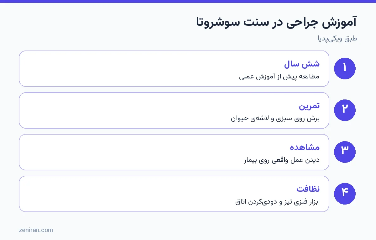 آموزش جراحی در سنت سوشروتا: شش سال، تمرین، مشاهده و نظافت