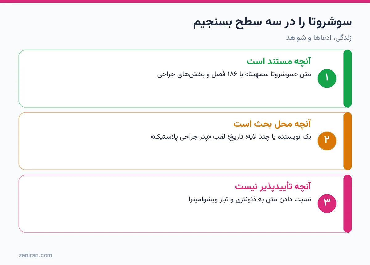 نمودار سه سطح ارزیابی سوشروتا: مستند، محل بحث و تأییدپذیر نبودن