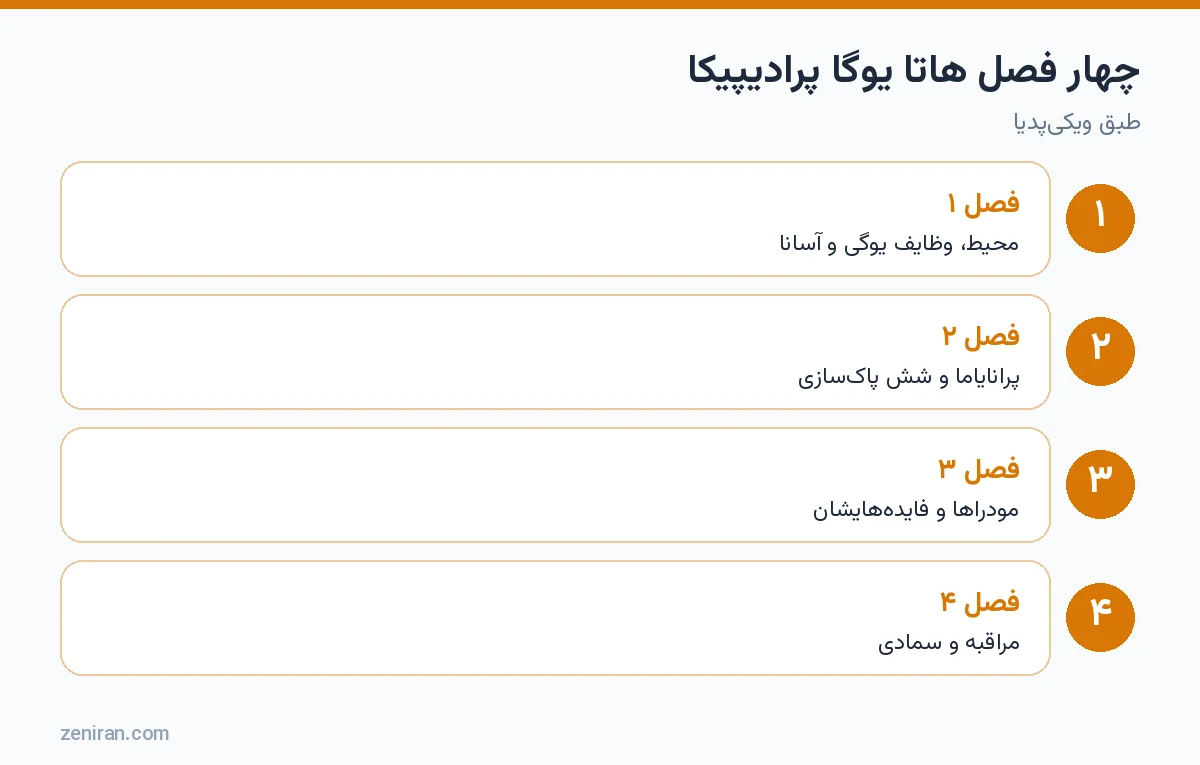 چهار فصل هاتا یوگا پرادیپیکا: آسانا، پرانایاما، مودرا و سمادی