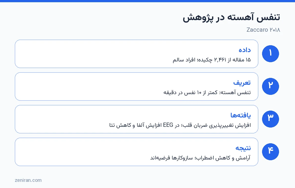 تنفس آهسته در پژوهش: Zaccaro ۲۰۱۸، ۱۵ مقاله و نتایج آرامسازی