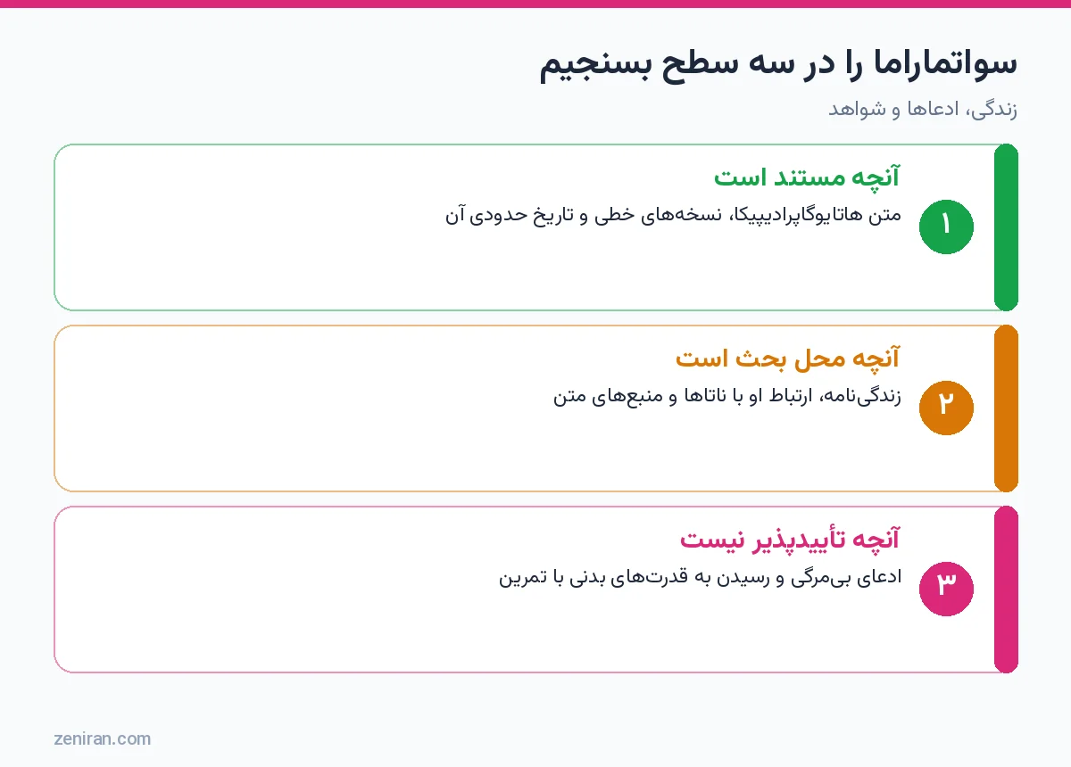 نمودار سه سطح ارزیابی سواتماراما: مستند، محل بحث و تأییدپذیر نبودن
