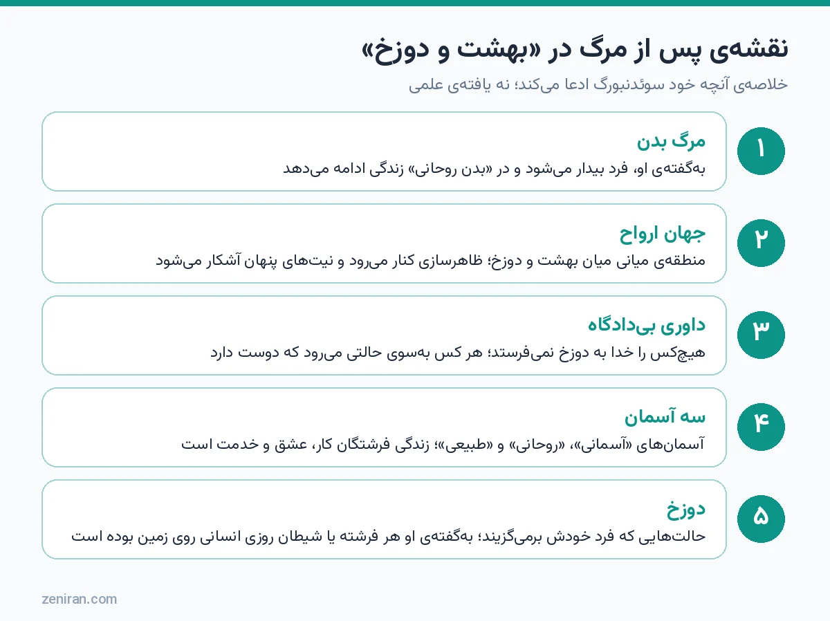 نقشهی پنجمرحلهای پس از مرگ در کتاب بهشت و دوزخ سوئدنبورگ: مرگ بدن، جهان ارواح، داوری، سه آسمان و دوزخ