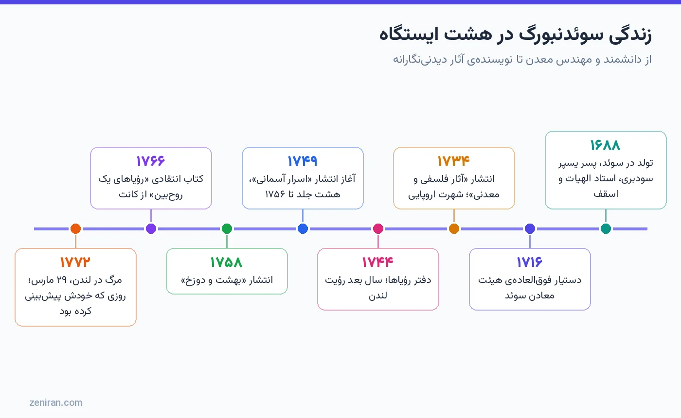 خط زمانی زندگی سوئدنبورگ در هشت ایستگاه از تولد ۱۶۸۸ تا مرگ ۱۷۷۲