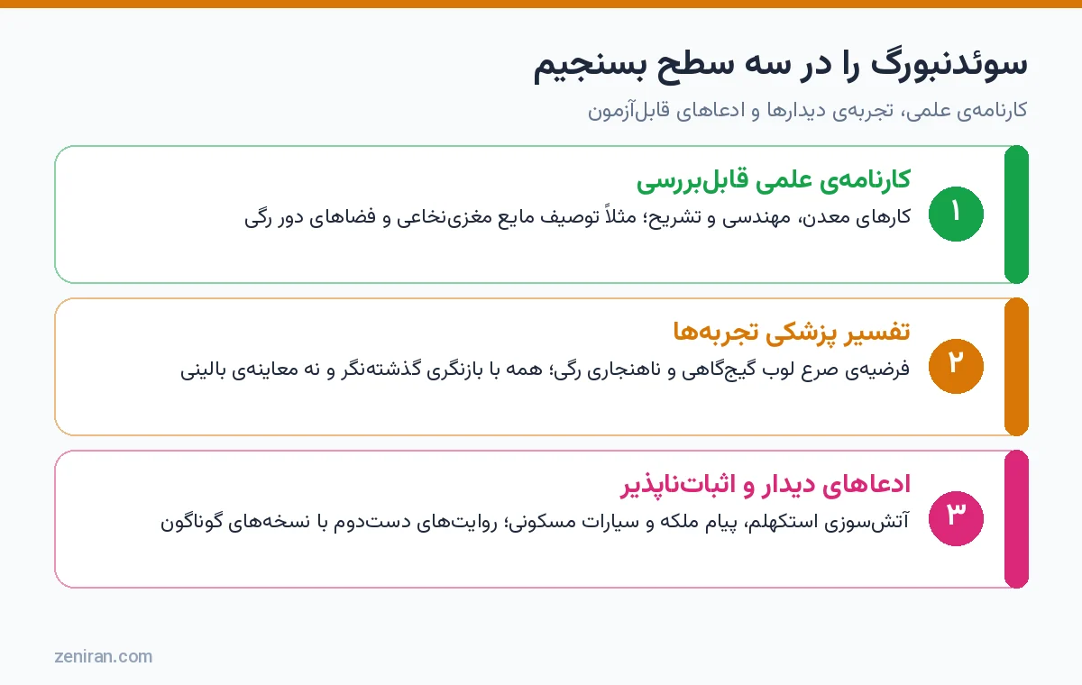 نمودار سه سطح ارزیابی سوئدنبورگ: کارنامهی علمی، تفسیر پزشکی تجربهها و ادعاهای دیدار اثباتناپذیر