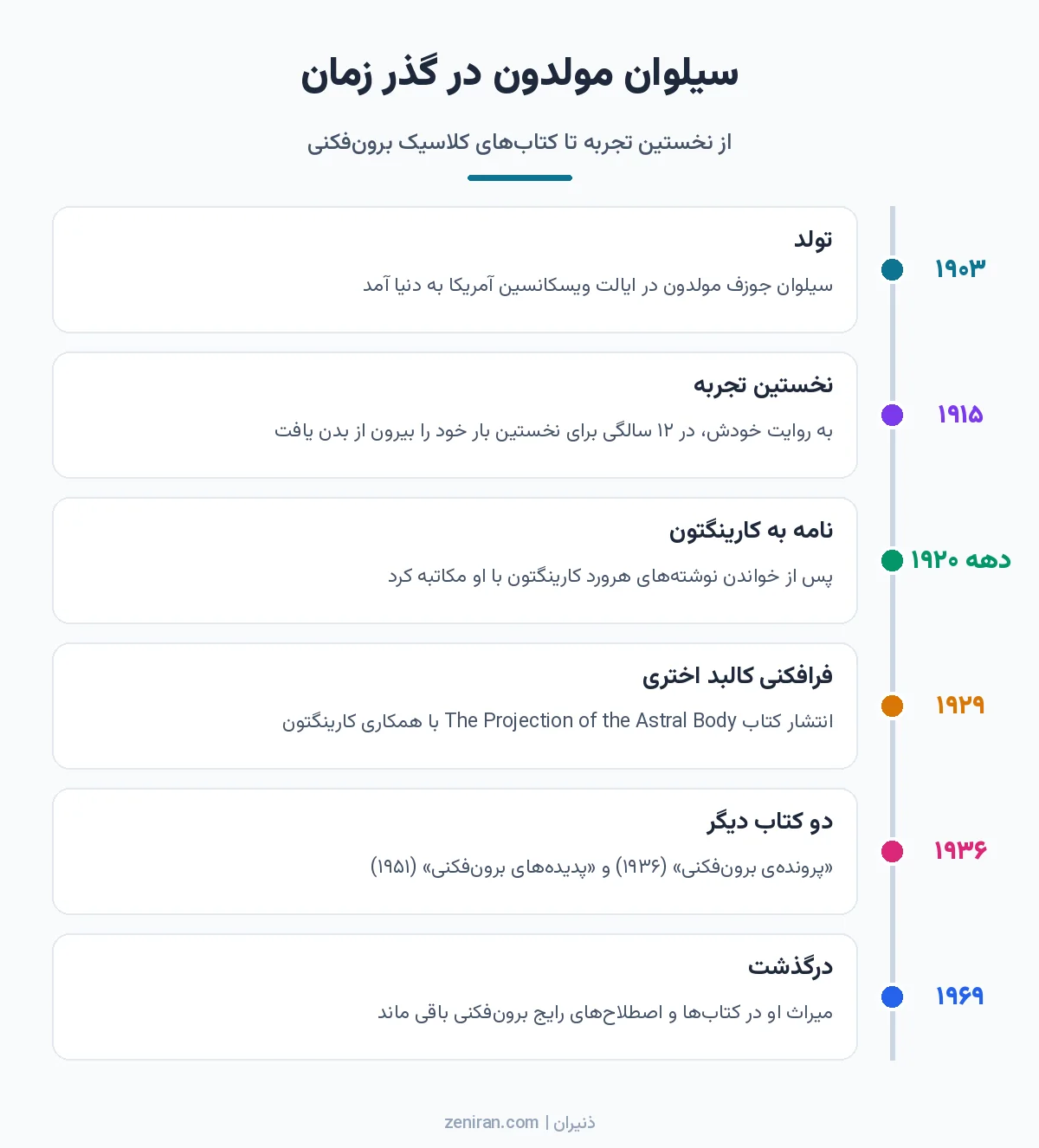 خط زمانی زندگی سیلوان مولدون از تولد در ۱۹۰۳ و نخستین تجربه در ۱۹۱۵ تا کتابهای ۱۹۲۹، ۱۹۳۶ و ۱۹۵۱ و درگذشت در ۱۹۶۹