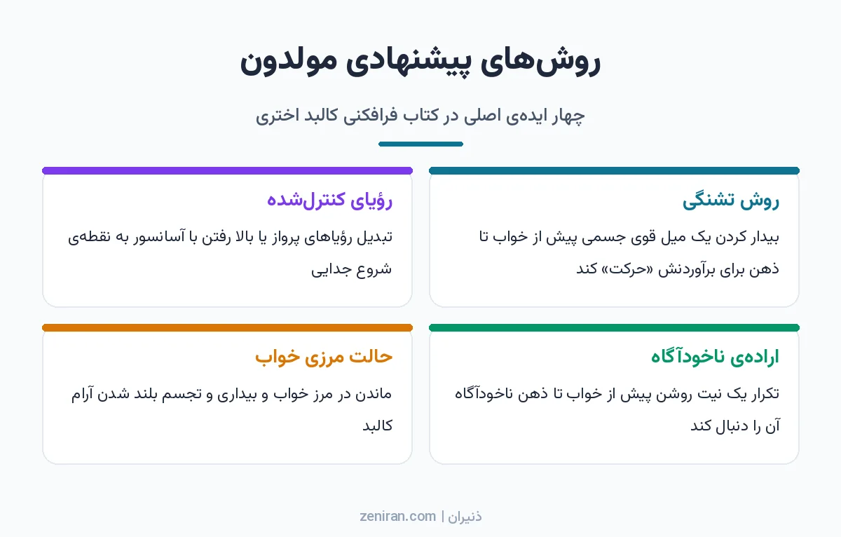 اینفوگرافیک چهار روش مولدون برای برونفکنی: روش تشنگی، رؤیای کنترلشده، اراده ناخودآگاه و حالت مرزی خواب