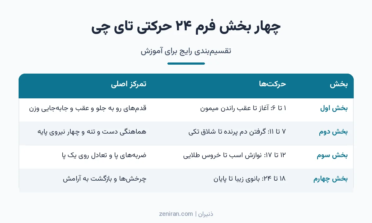جدول چهار بخش فرم ۲۴ حرکتی تای چی با شمارهی حرکتها و تمرکز اصلی هر بخش
