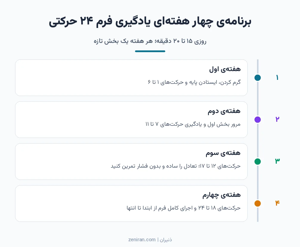 خط زمانی چهار هفتهای برای یادگیری فرم ۲۴ حرکتی تای چی، هر هفته یک بخش
