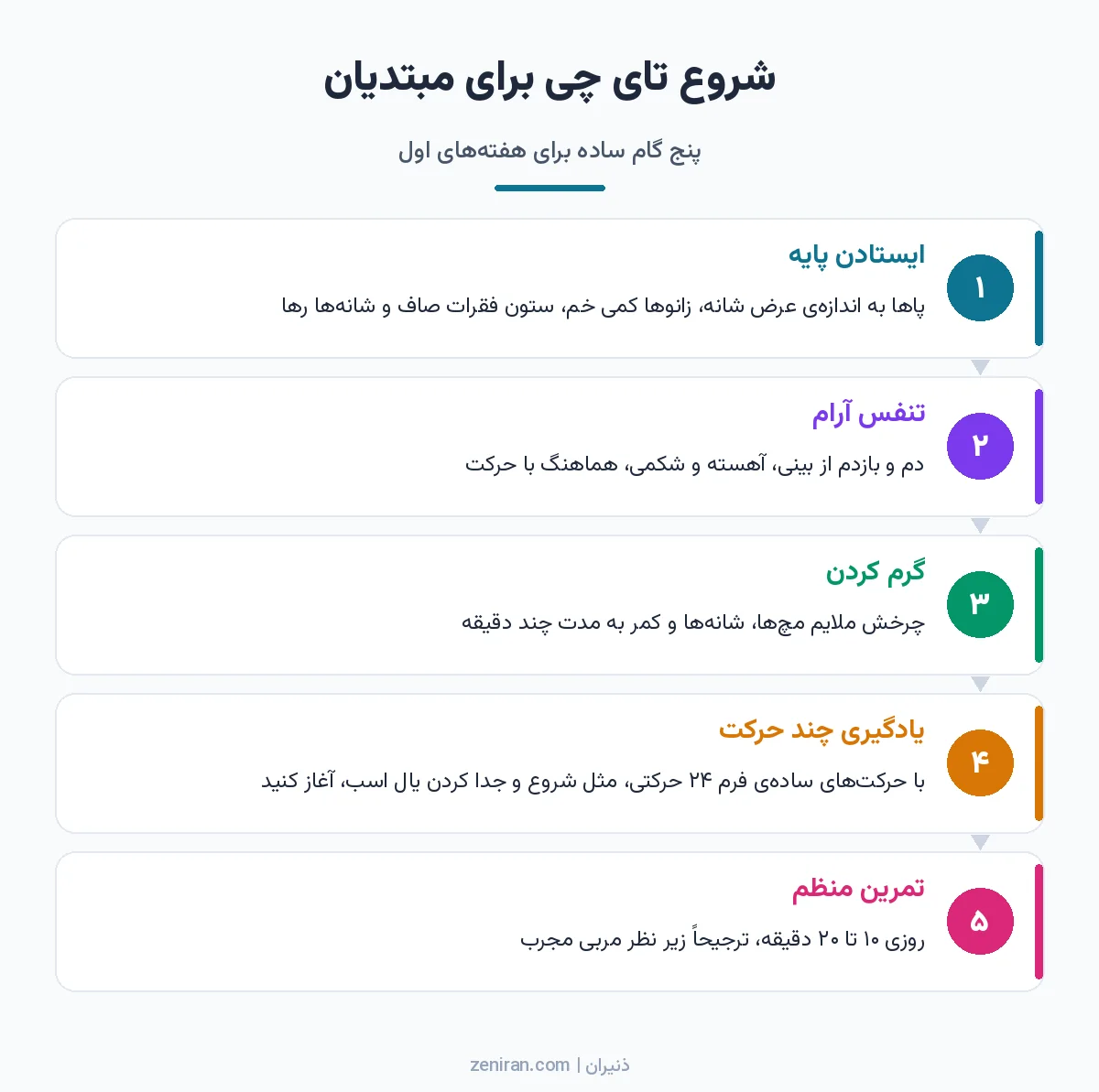 نمودار پنج مرحلهای شروع تای چی: ایستادن پایه، تنفس آرام، گرم کردن، یادگیری چند حرکت از فرم ۲۴ حرکتی و تمرین منظم روزانه